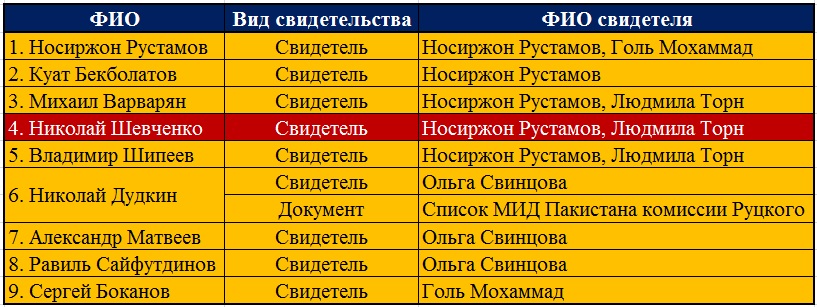 Рустамов Носиржон