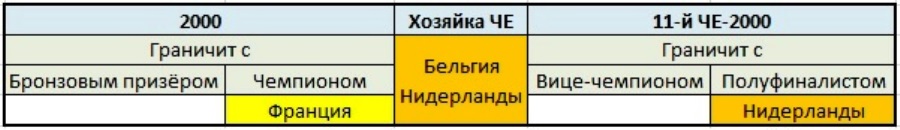 Обзор ЕВРО-2000
