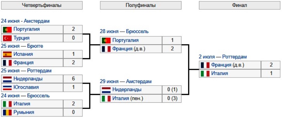 Обзор ЕВРО-2000