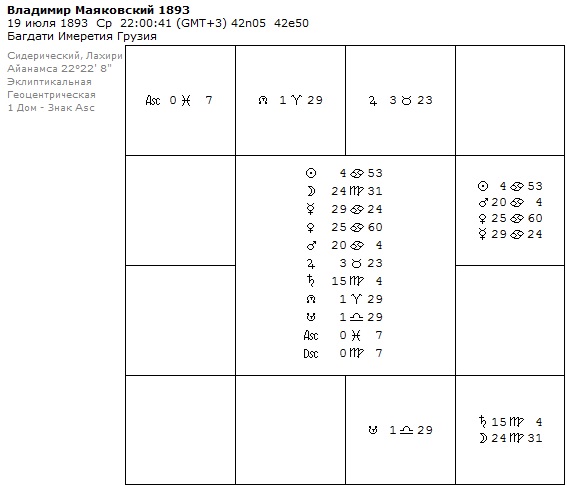 Гороскоп Маяковского