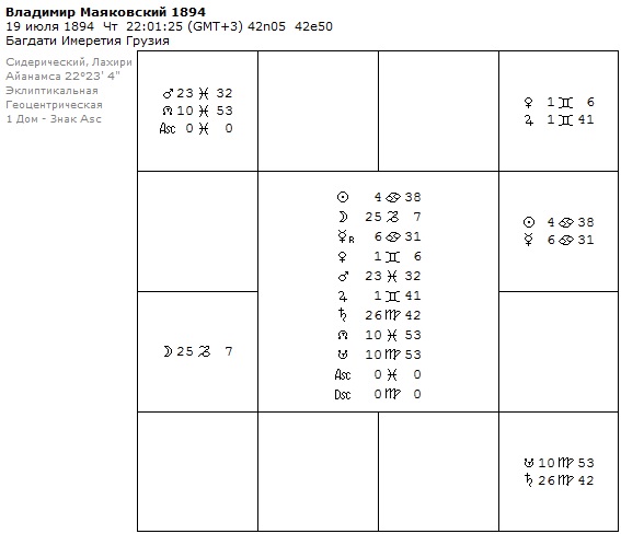 Гороскоп Маяковского