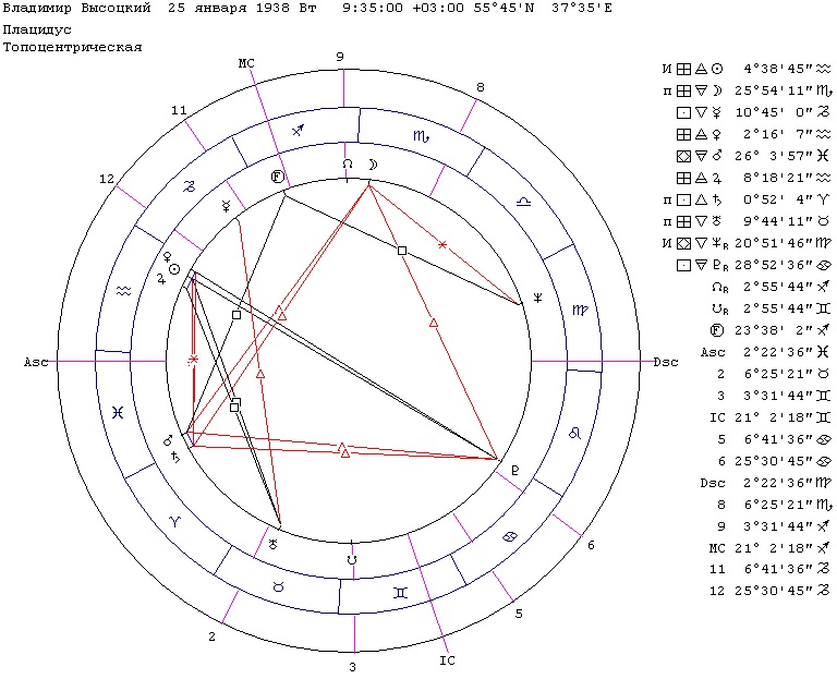 Натальная карта Высоцкого