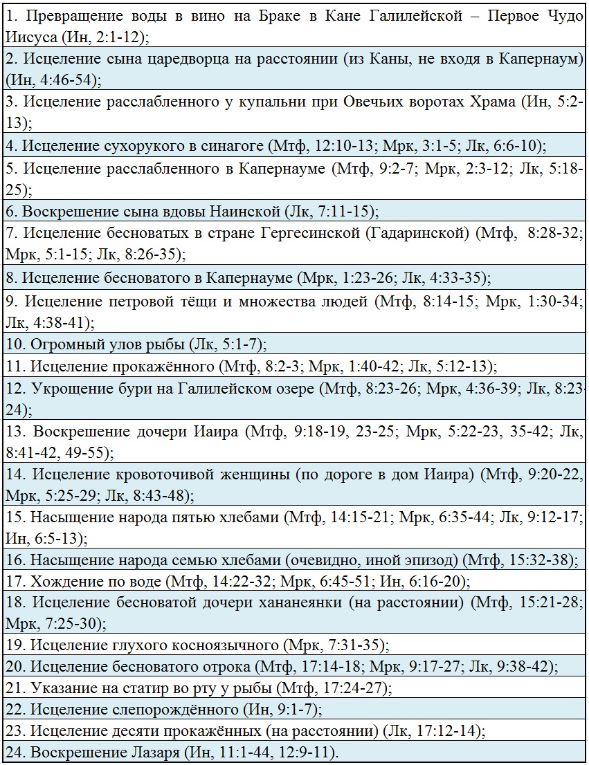 Чудеса Иисуса Христа