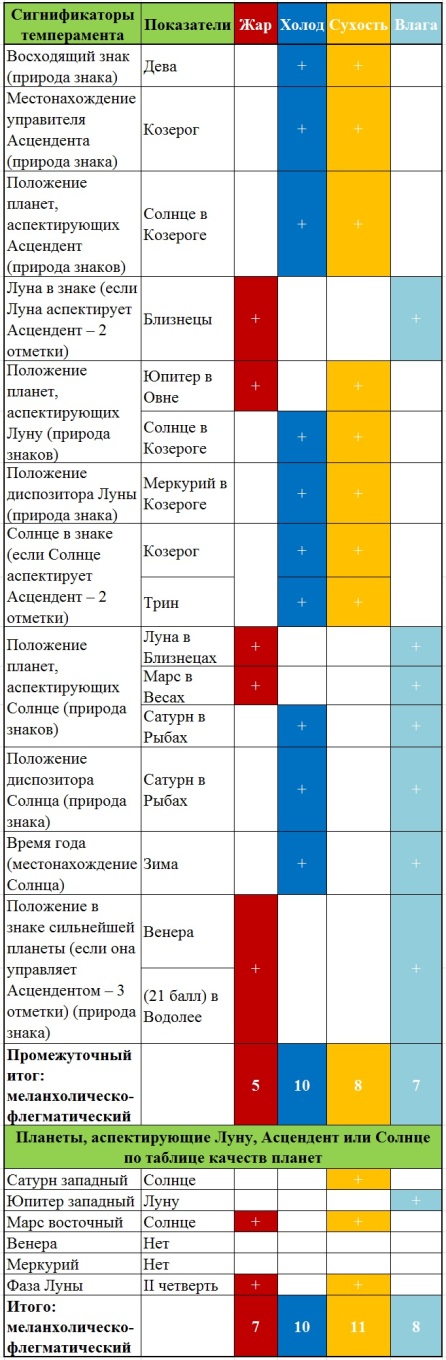 Гороскоп Иисуса Христа