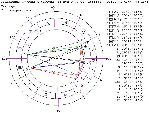 Соединение Плутон-Нептун