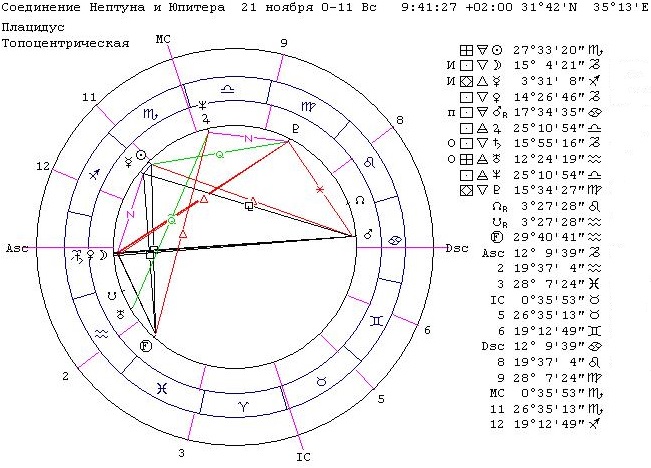 Соединение Нептун-Юпитер