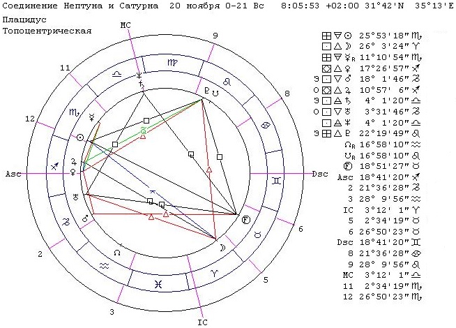 Соединение Нептун-Сатурн