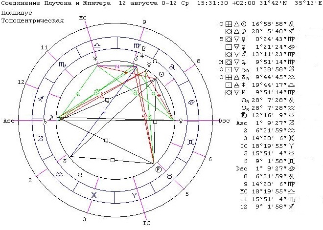 Соединение Плутон-Юпитер