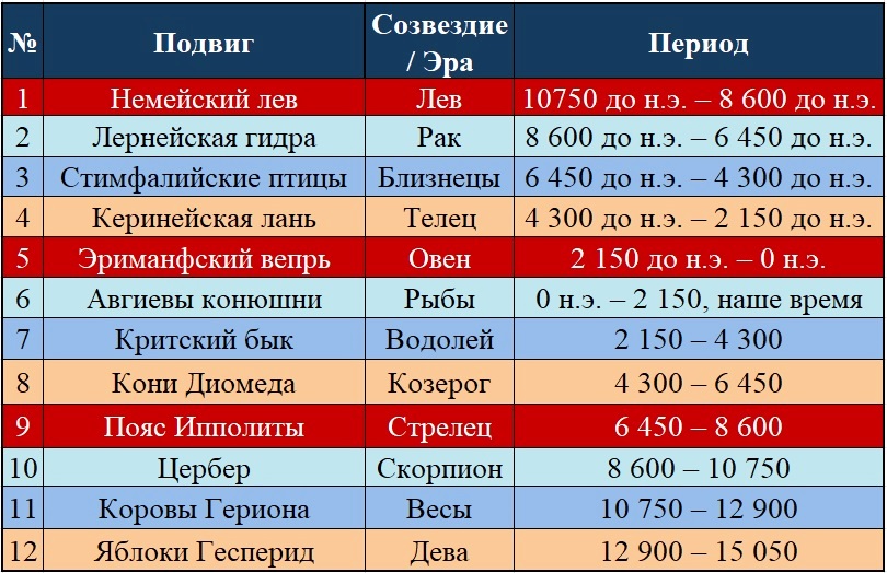 Суть подвигов Геракла