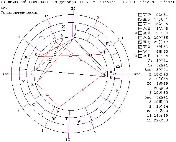 Расшифровка кармического гороскопа